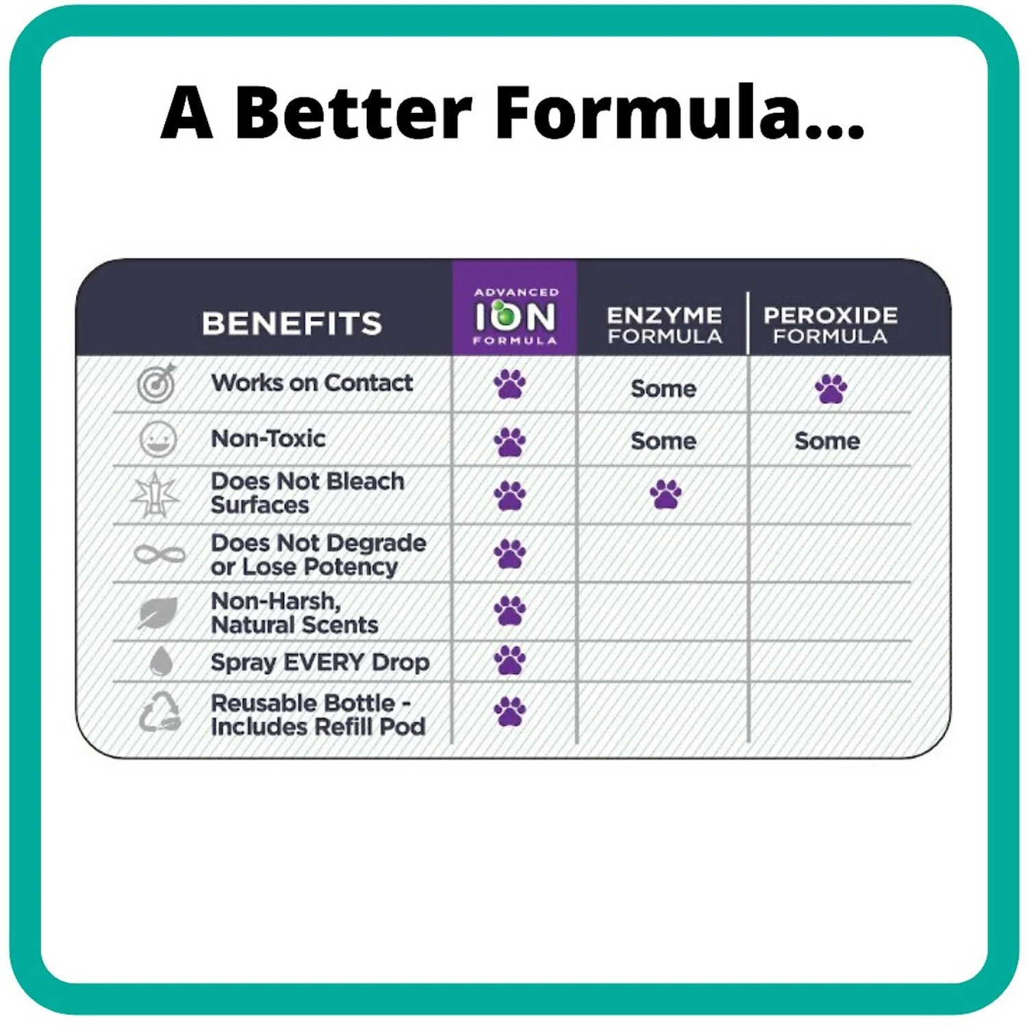 Ion Fusion Profesional ION Formula Honeydew Melon All Surface Cleaner, 32-oz Bottle & 32-oz Refill - Image 6